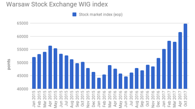 Investor activity picks up on Warsaw Stock Exchange in October